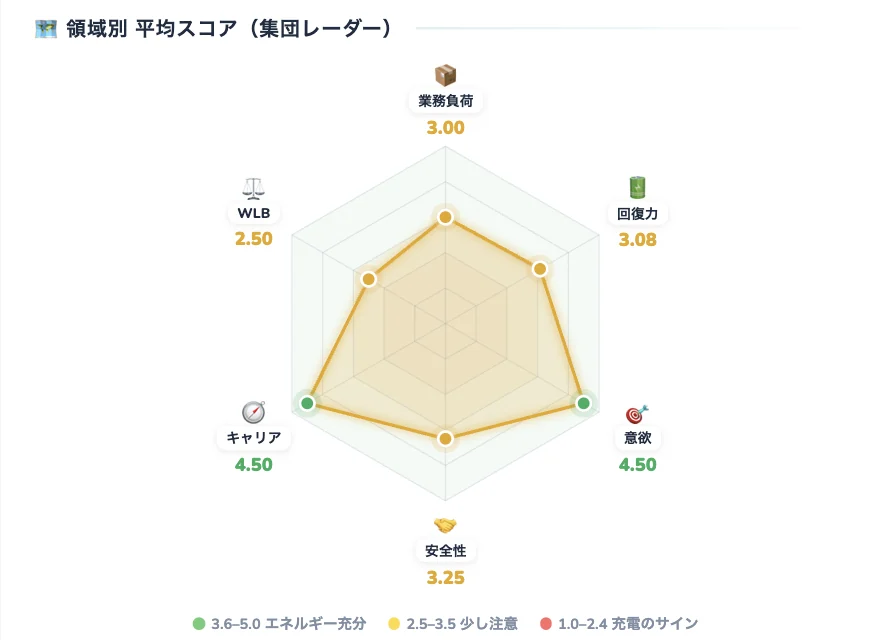 CAPA SCOPE の集団分析。領域別平均スコアのレーダーチャート