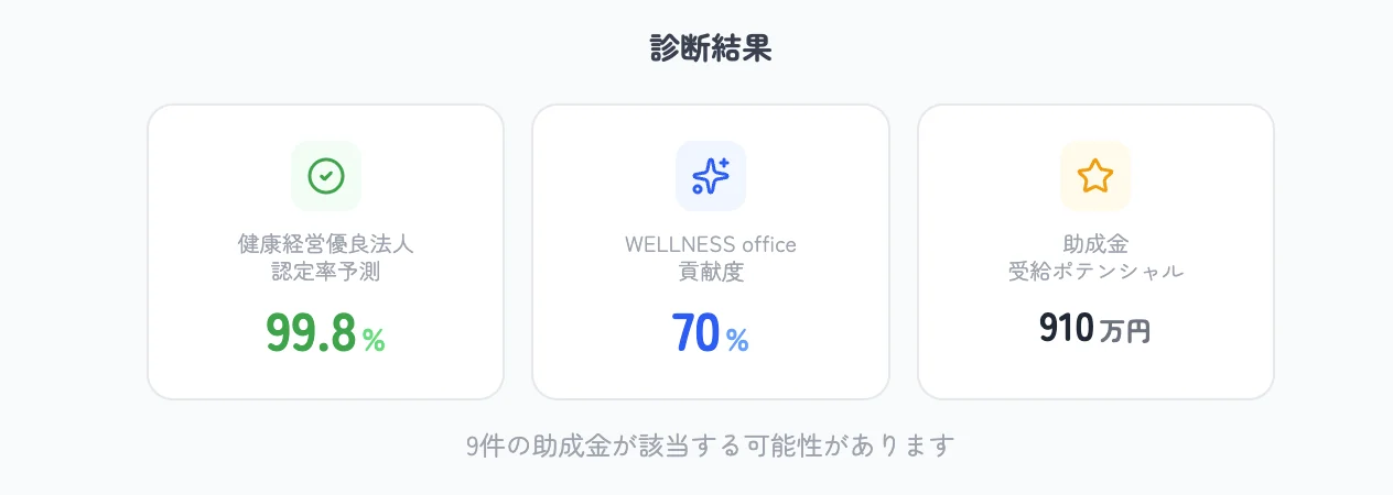 K-Engine の診断結果画面。認定率予測・WELLNESS office貢献度・助成金受給ポテンシャルを表示
